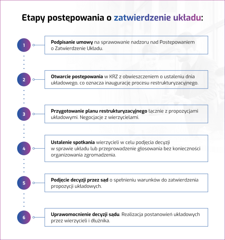 Graf etapów postępowania o zatwierdzenie układu